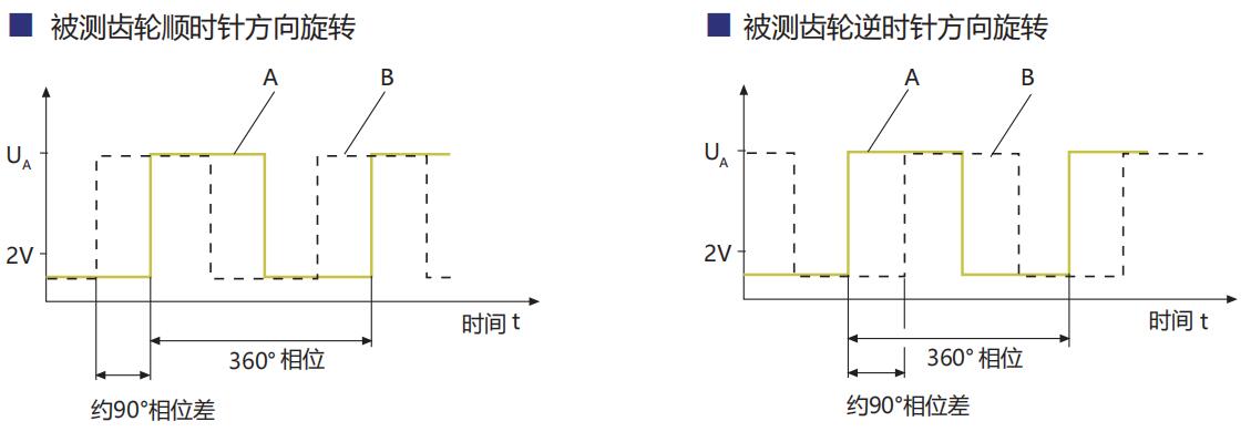 轉(zhuǎn)速傳感器 閥芯位置傳感器 閥芯位移傳感器 轉(zhuǎn)速傳感器 閥芯位置傳感器 閥芯位移傳感器